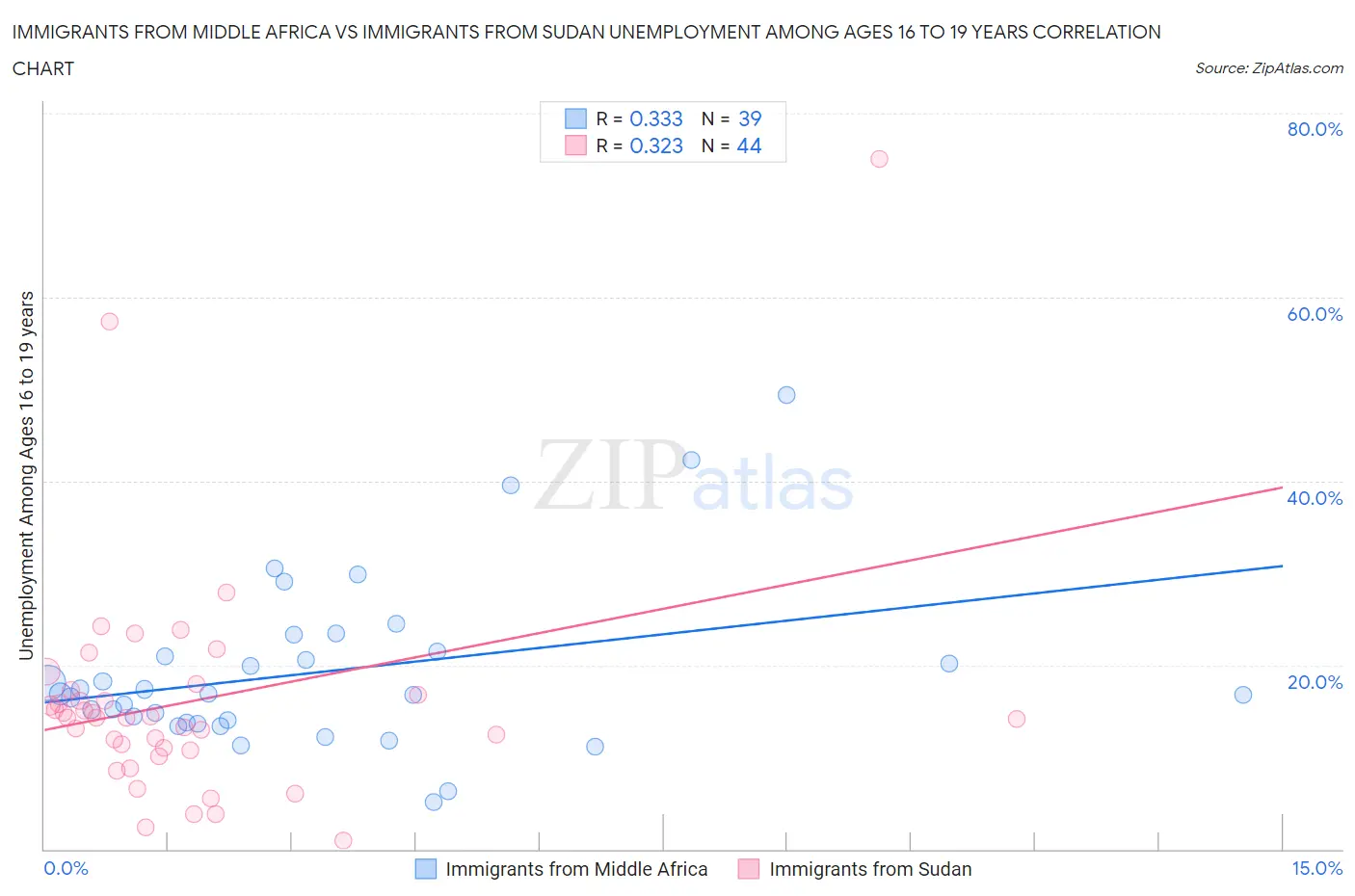 Immigrants from Middle Africa vs Immigrants from Sudan Unemployment Among Ages 16 to 19 years