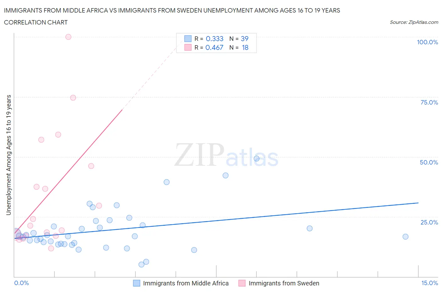 Immigrants from Middle Africa vs Immigrants from Sweden Unemployment Among Ages 16 to 19 years