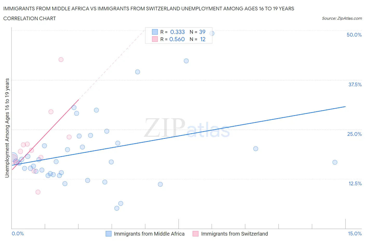 Immigrants from Middle Africa vs Immigrants from Switzerland Unemployment Among Ages 16 to 19 years