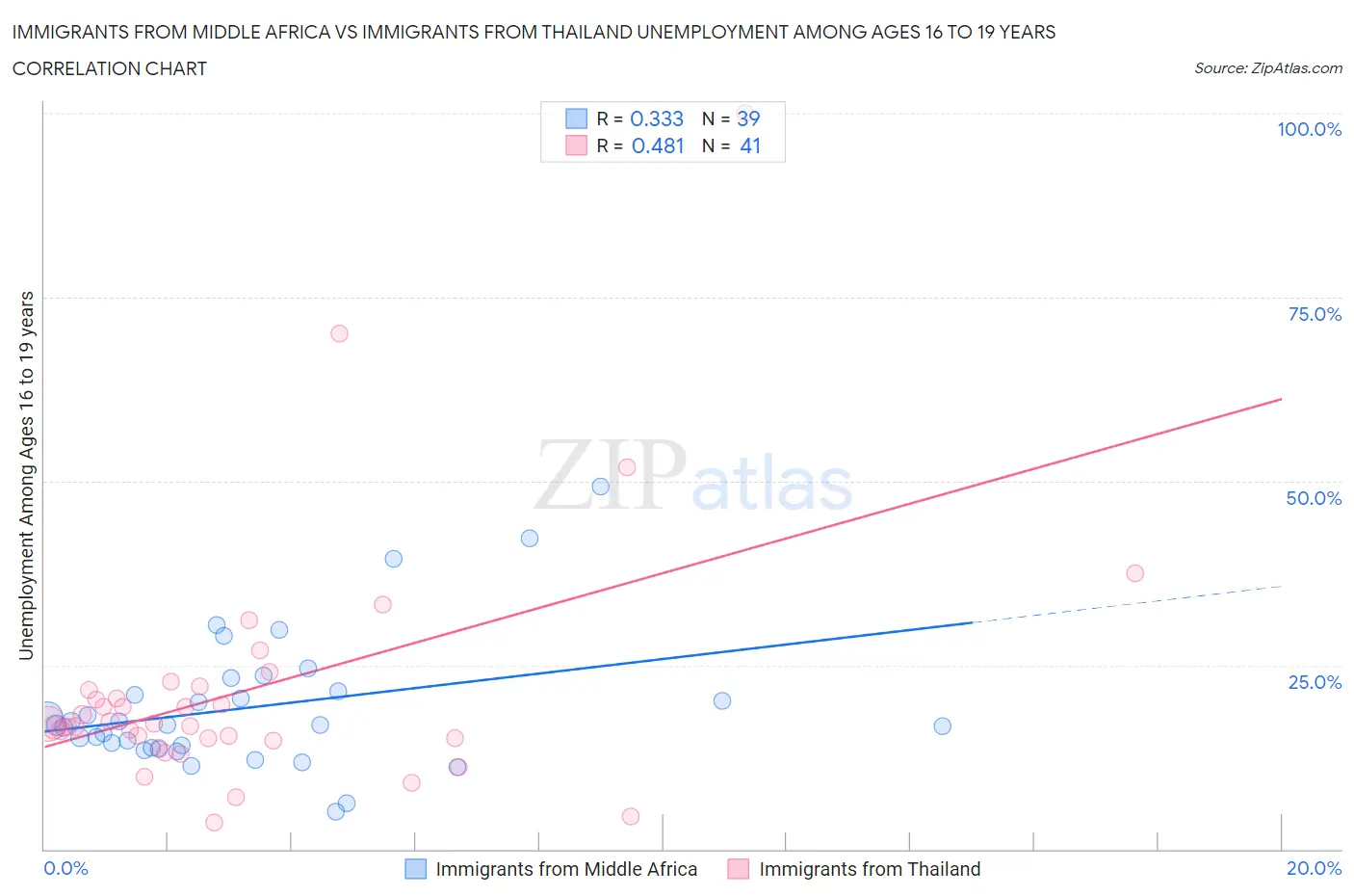 Immigrants from Middle Africa vs Immigrants from Thailand Unemployment Among Ages 16 to 19 years