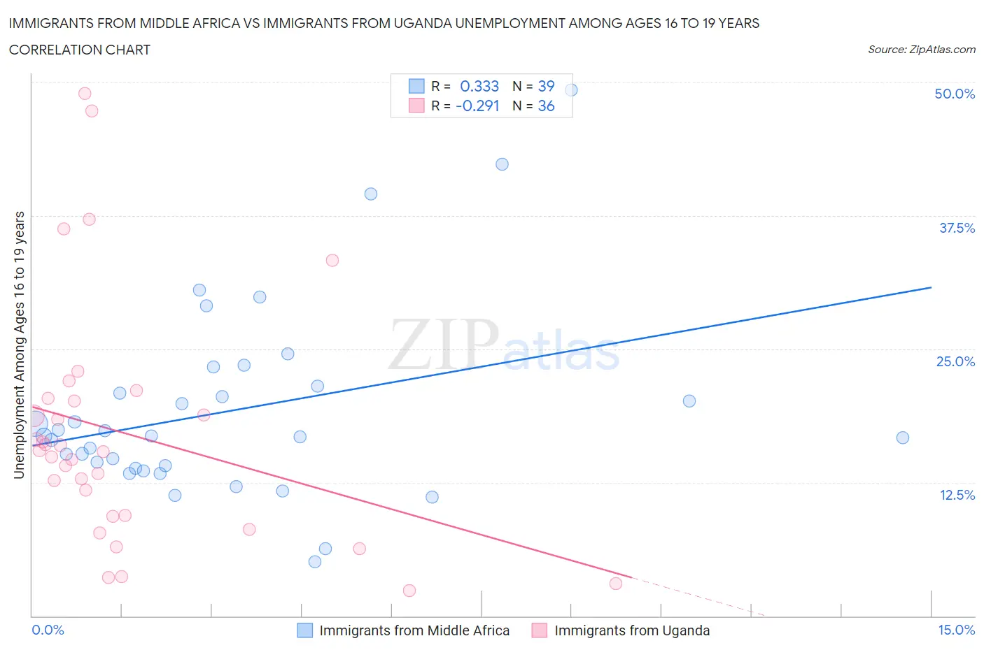 Immigrants from Middle Africa vs Immigrants from Uganda Unemployment Among Ages 16 to 19 years