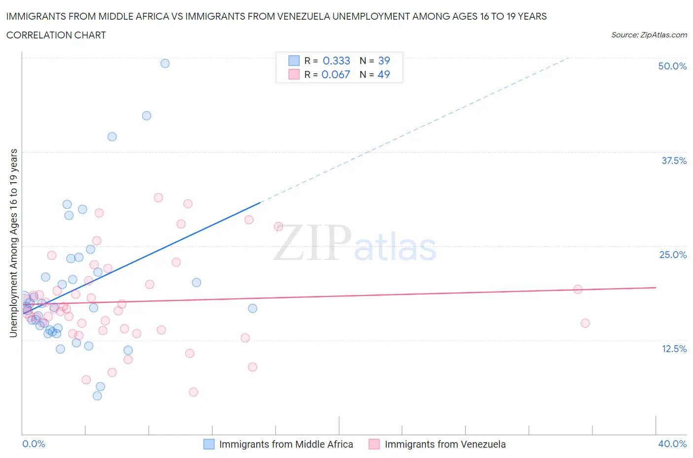 Immigrants from Middle Africa vs Immigrants from Venezuela Unemployment Among Ages 16 to 19 years