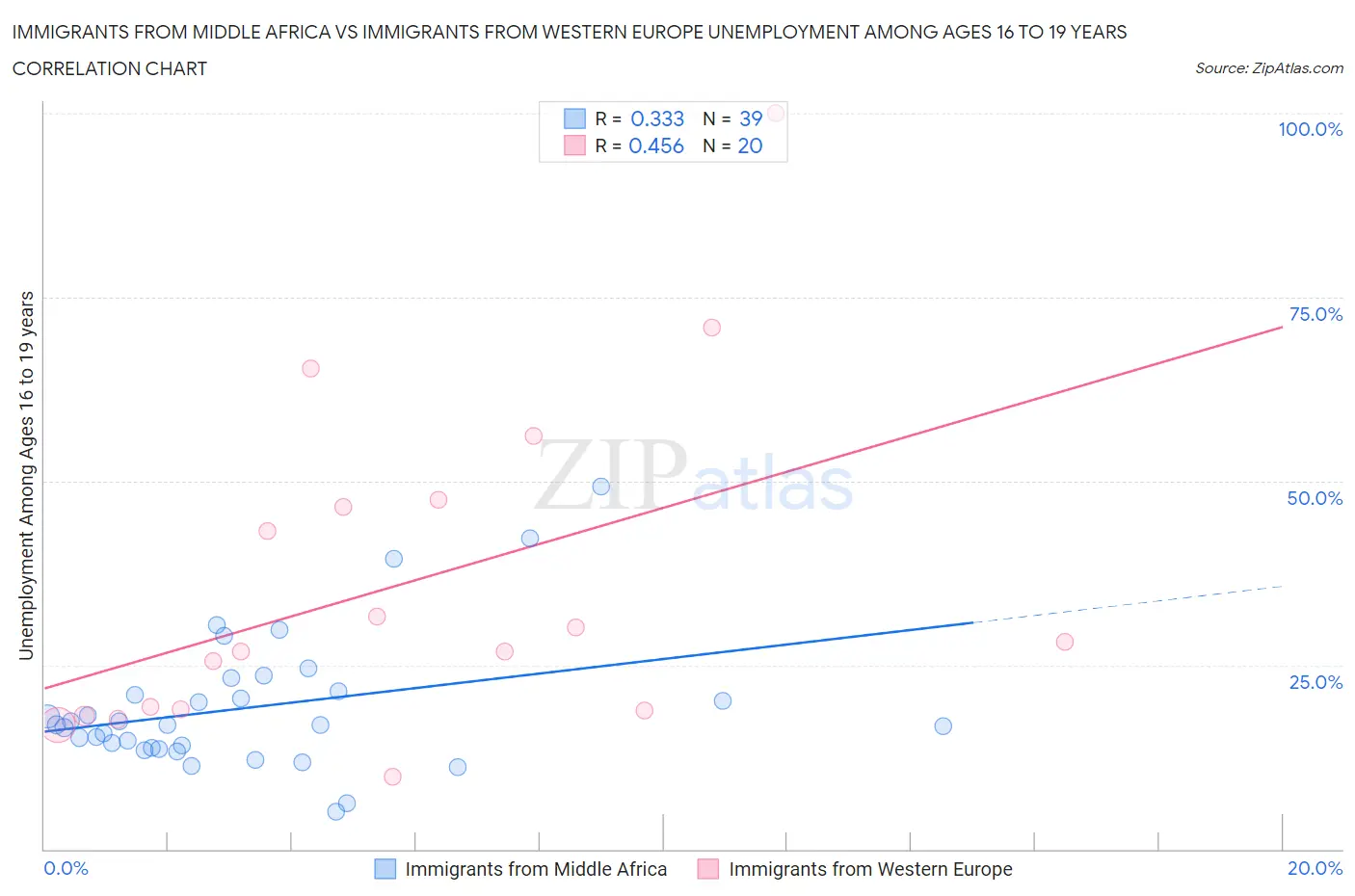 Immigrants from Middle Africa vs Immigrants from Western Europe Unemployment Among Ages 16 to 19 years