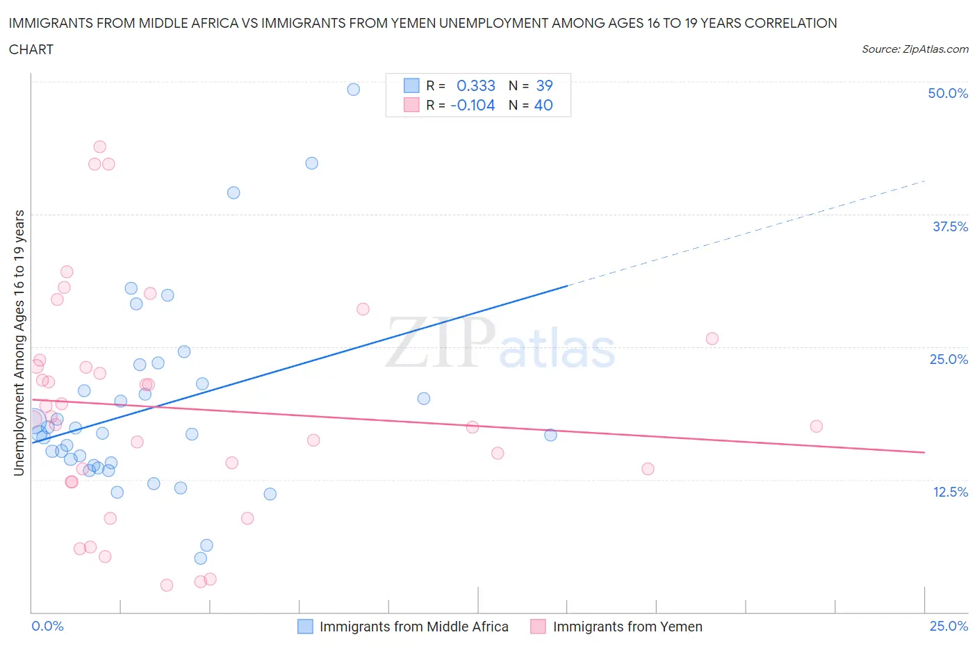 Immigrants from Middle Africa vs Immigrants from Yemen Unemployment Among Ages 16 to 19 years