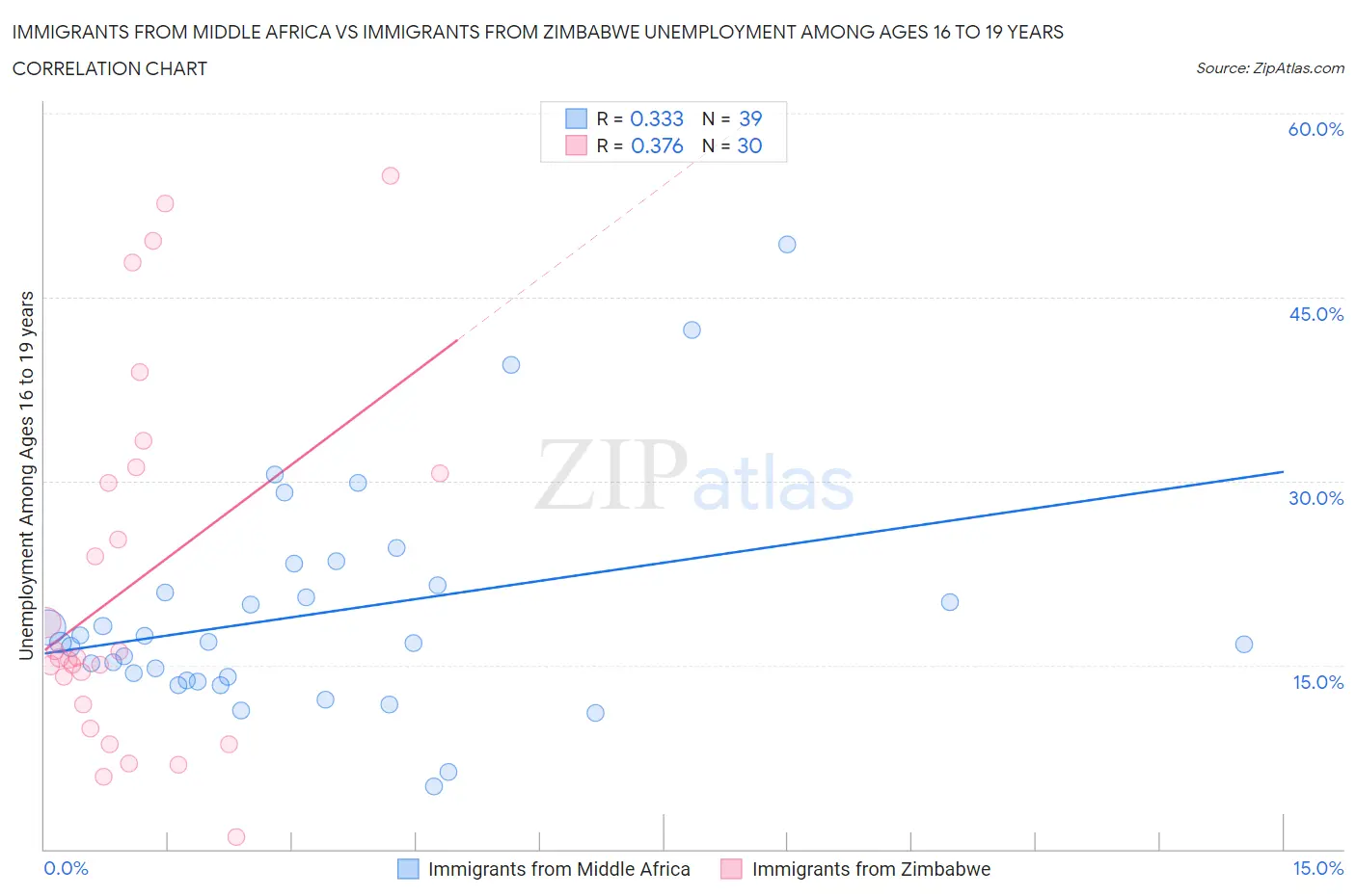 Immigrants from Middle Africa vs Immigrants from Zimbabwe Unemployment Among Ages 16 to 19 years