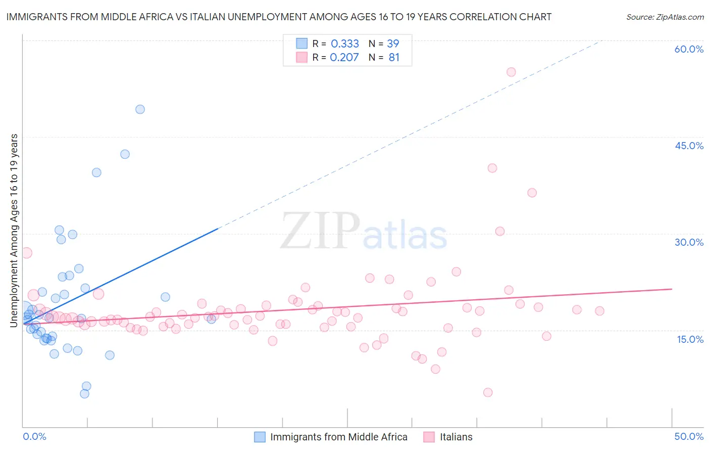 Immigrants from Middle Africa vs Italian Unemployment Among Ages 16 to 19 years