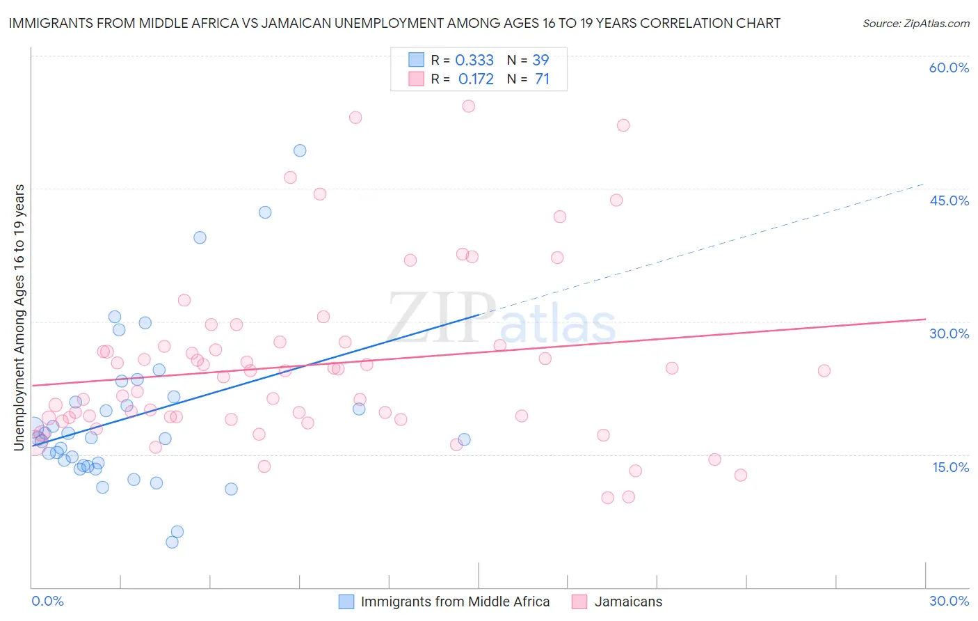 Immigrants from Middle Africa vs Jamaican Unemployment Among Ages 16 to 19 years