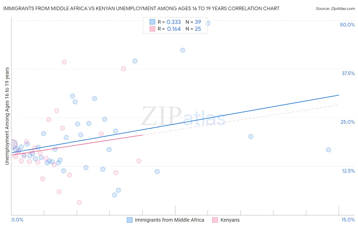 Immigrants from Middle Africa vs Kenyan Unemployment Among Ages 16 to 19 years