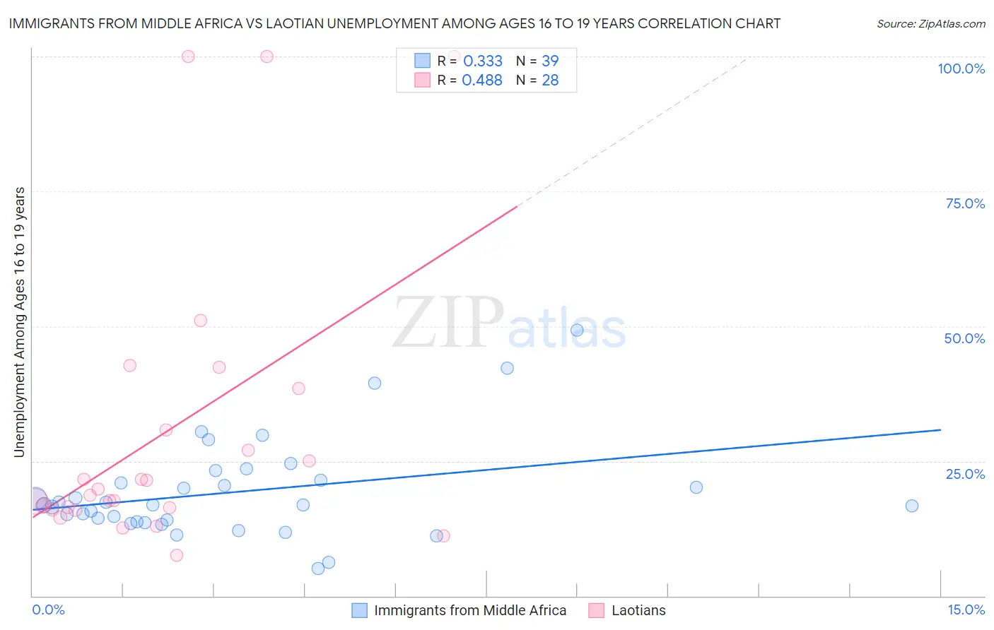 Immigrants from Middle Africa vs Laotian Unemployment Among Ages 16 to 19 years