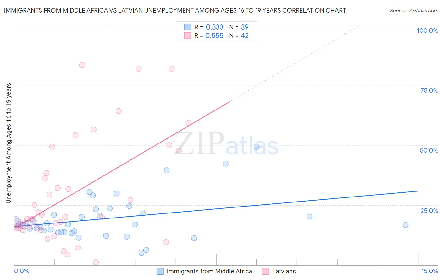 Immigrants from Middle Africa vs Latvian Unemployment Among Ages 16 to 19 years