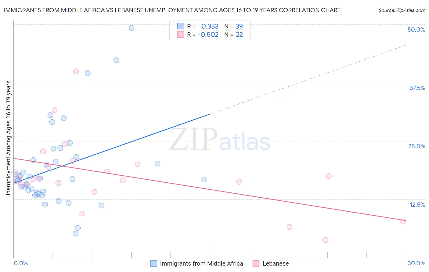 Immigrants from Middle Africa vs Lebanese Unemployment Among Ages 16 to 19 years