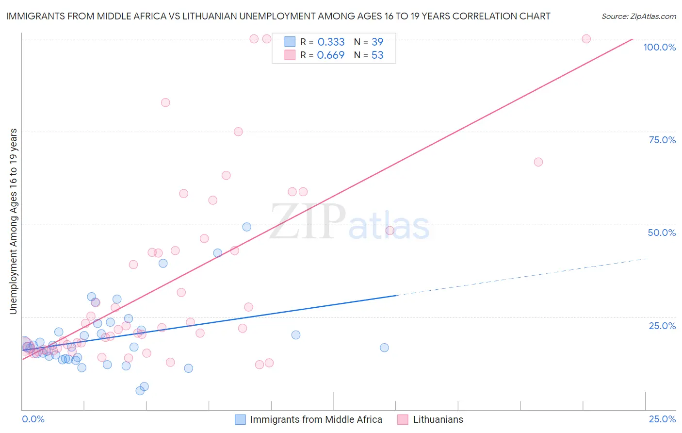 Immigrants from Middle Africa vs Lithuanian Unemployment Among Ages 16 to 19 years