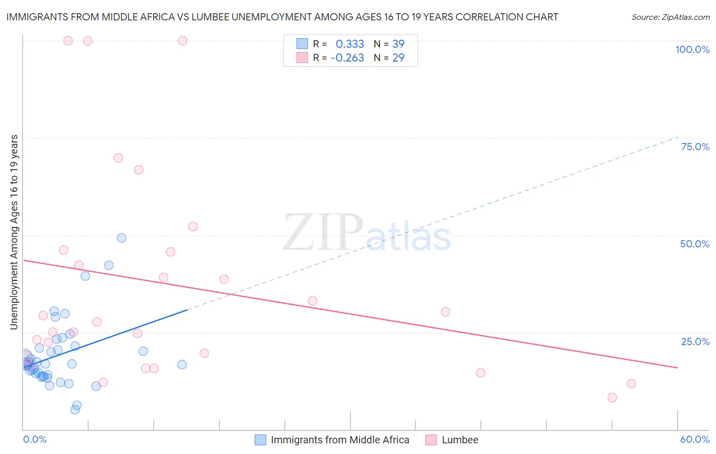 Immigrants from Middle Africa vs Lumbee Unemployment Among Ages 16 to 19 years