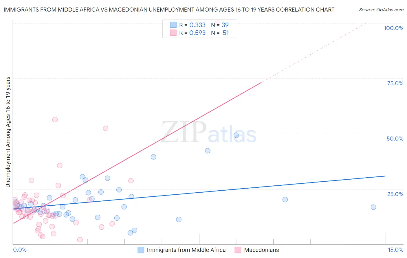 Immigrants from Middle Africa vs Macedonian Unemployment Among Ages 16 to 19 years