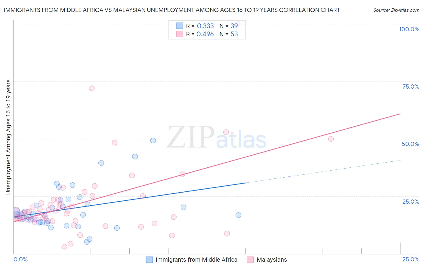 Immigrants from Middle Africa vs Malaysian Unemployment Among Ages 16 to 19 years