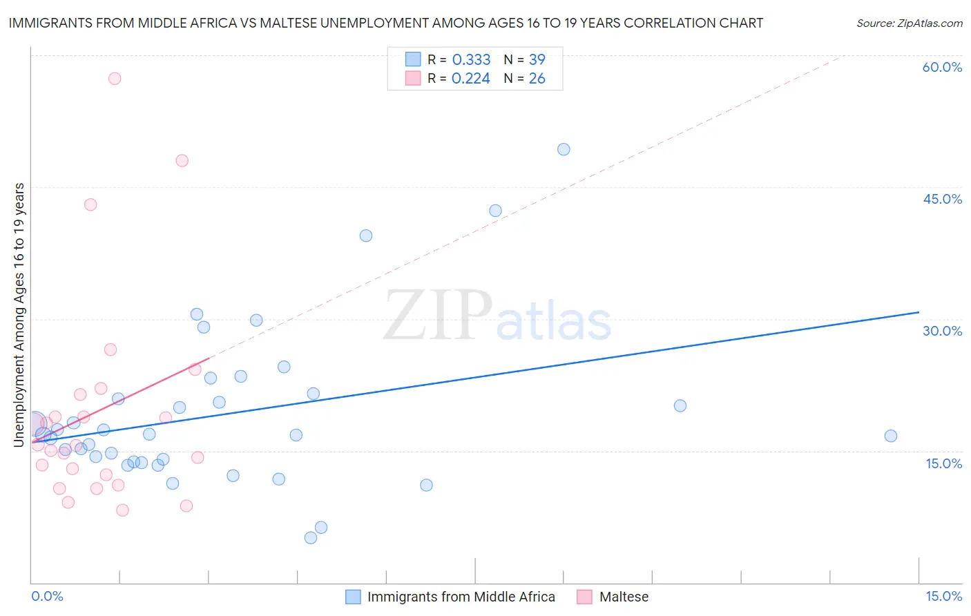 Immigrants from Middle Africa vs Maltese Unemployment Among Ages 16 to 19 years