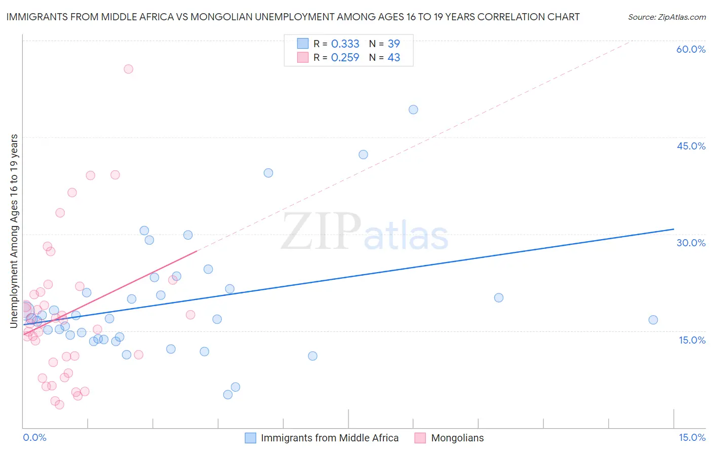 Immigrants from Middle Africa vs Mongolian Unemployment Among Ages 16 to 19 years