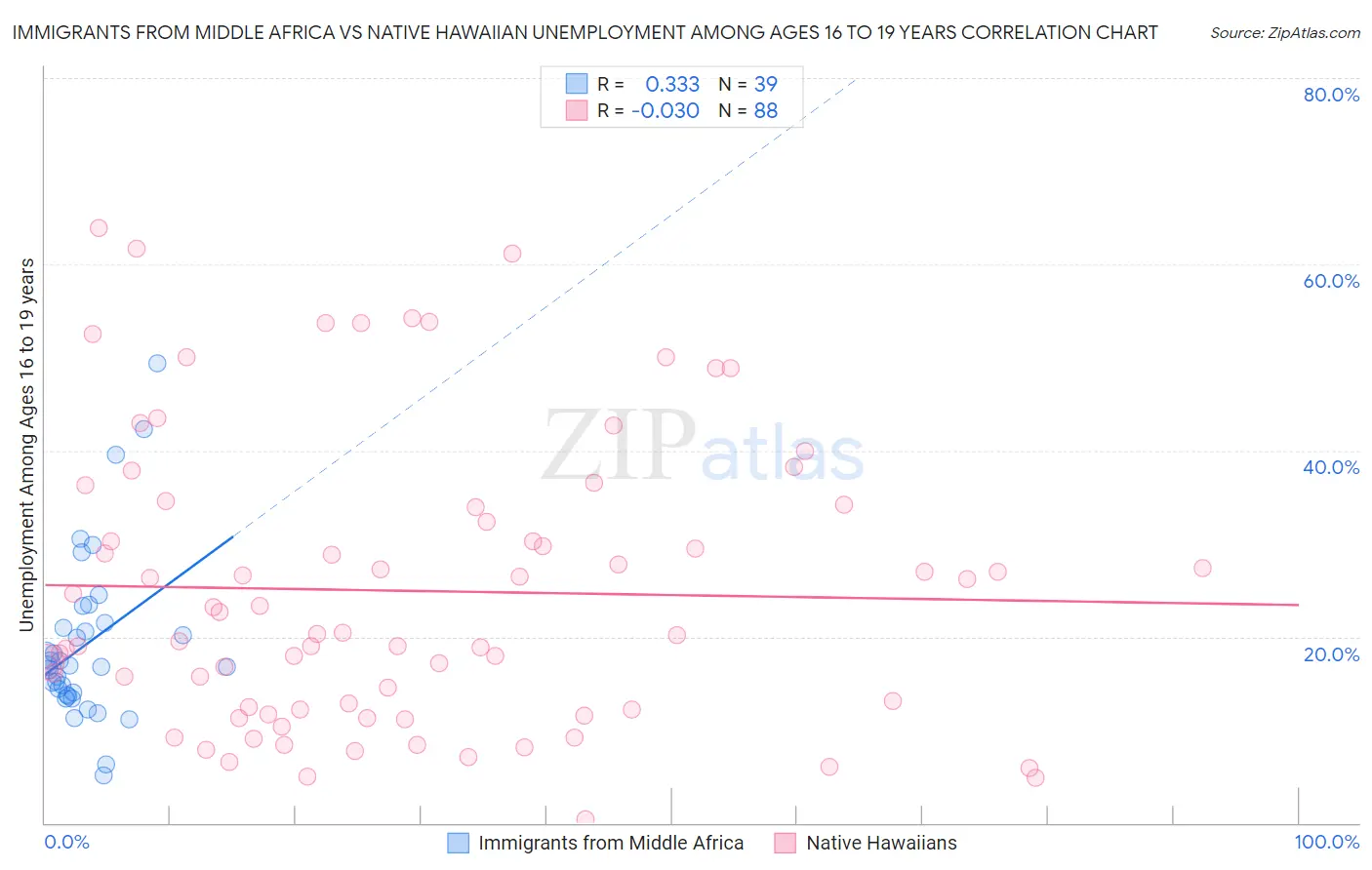 Immigrants from Middle Africa vs Native Hawaiian Unemployment Among Ages 16 to 19 years