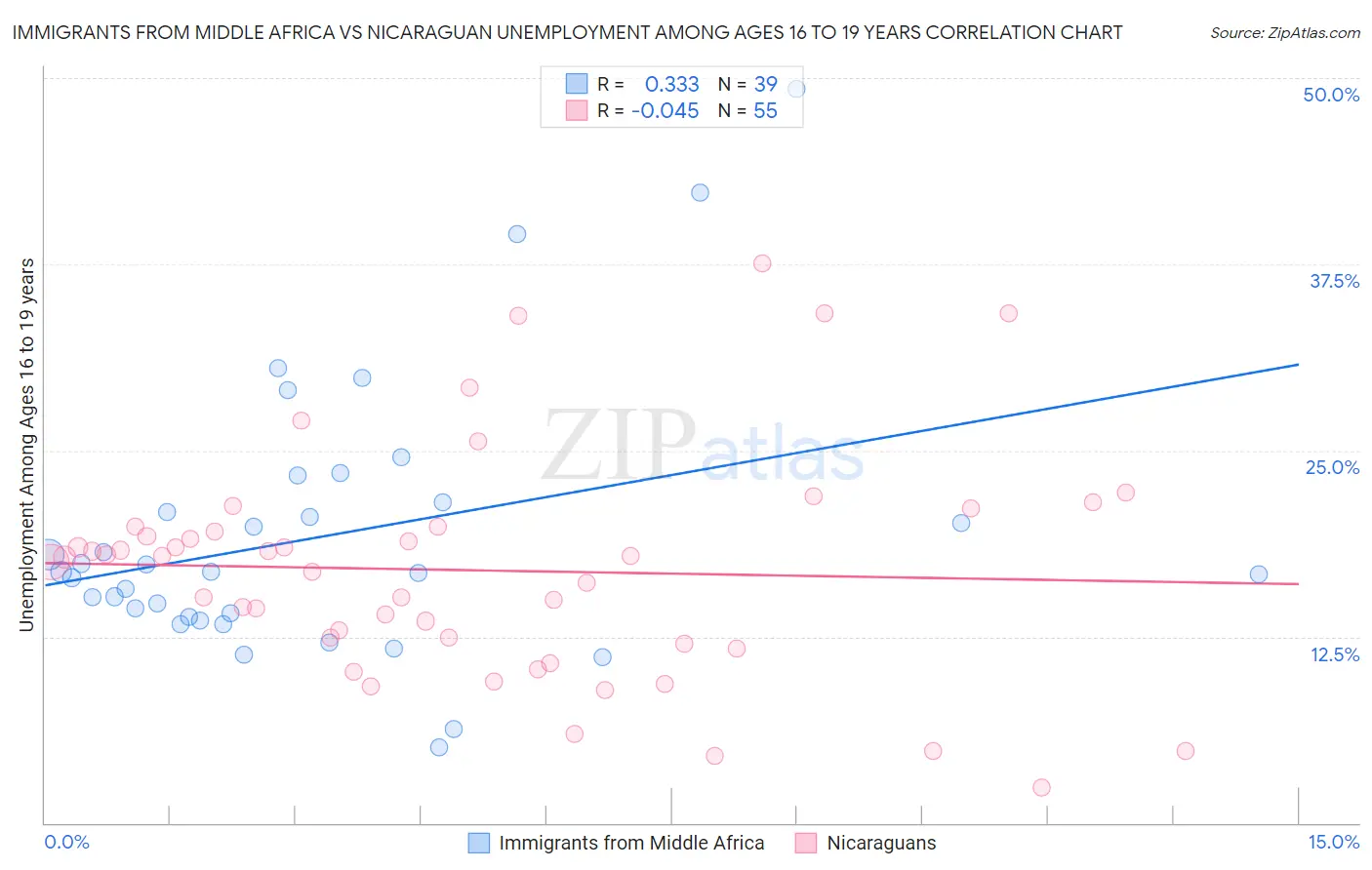Immigrants from Middle Africa vs Nicaraguan Unemployment Among Ages 16 to 19 years