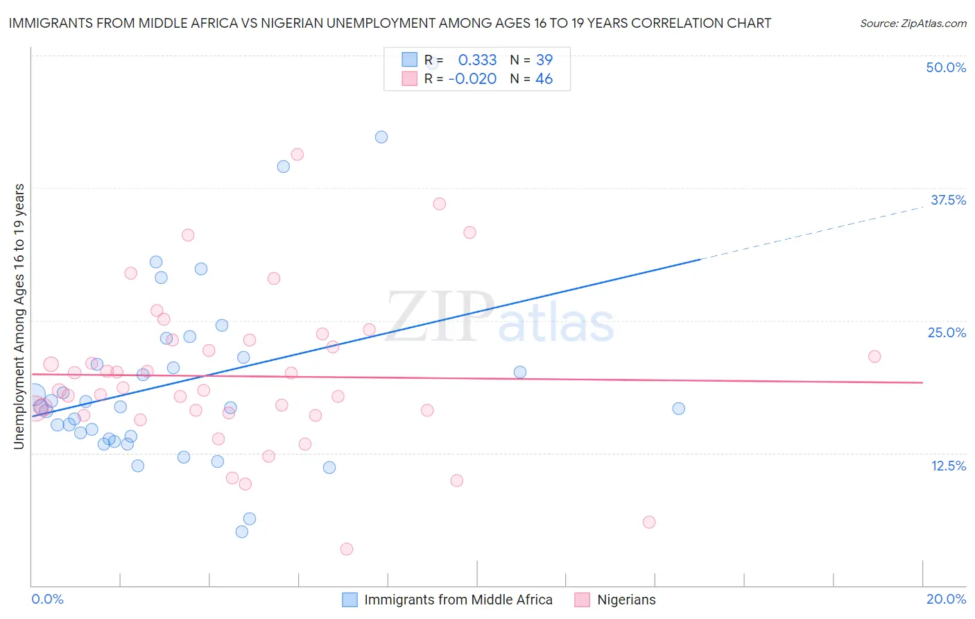 Immigrants from Middle Africa vs Nigerian Unemployment Among Ages 16 to 19 years