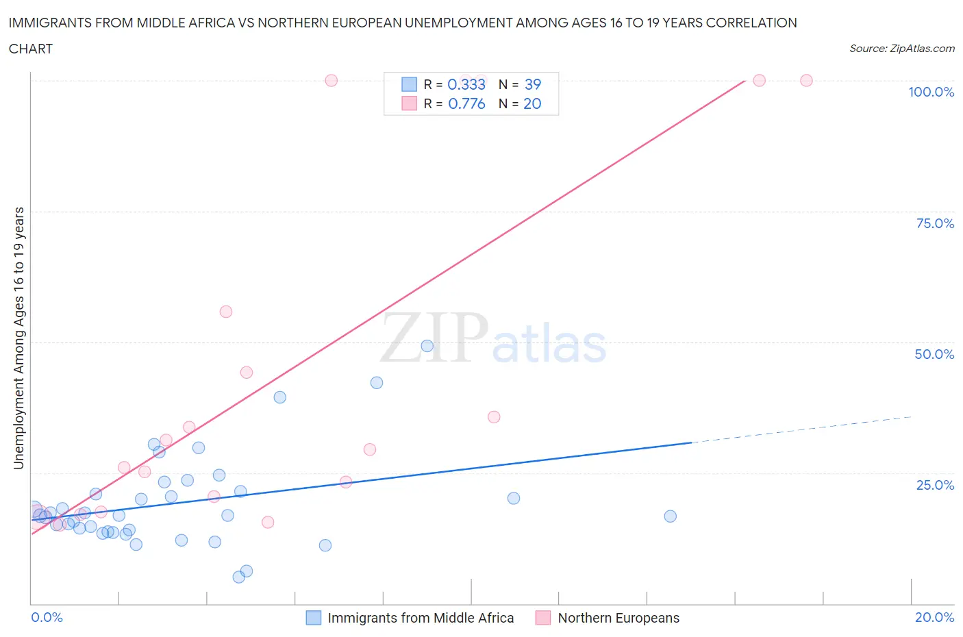 Immigrants from Middle Africa vs Northern European Unemployment Among Ages 16 to 19 years