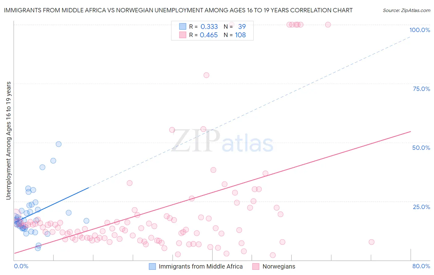 Immigrants from Middle Africa vs Norwegian Unemployment Among Ages 16 to 19 years