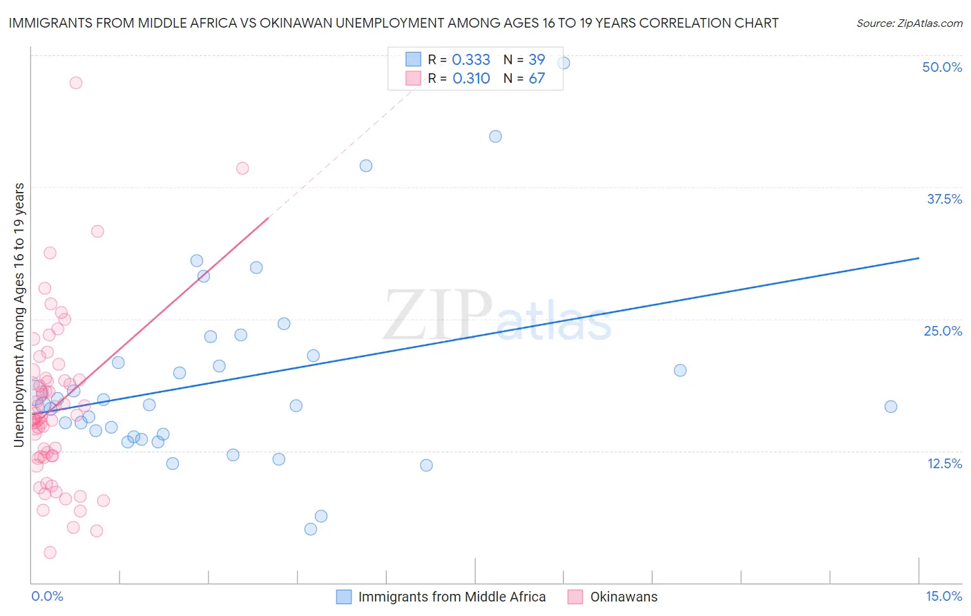 Immigrants from Middle Africa vs Okinawan Unemployment Among Ages 16 to 19 years