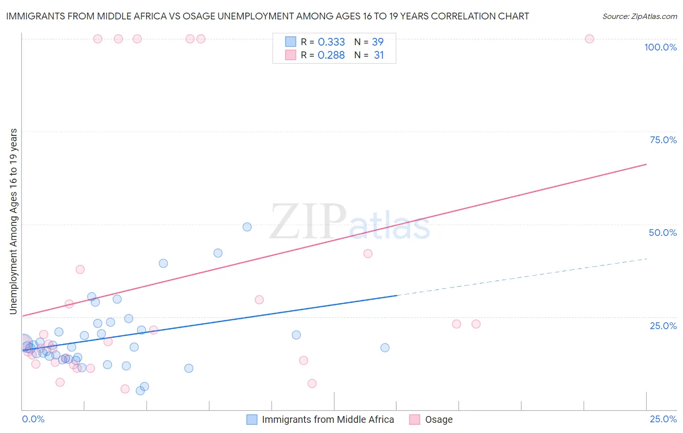 Immigrants from Middle Africa vs Osage Unemployment Among Ages 16 to 19 years