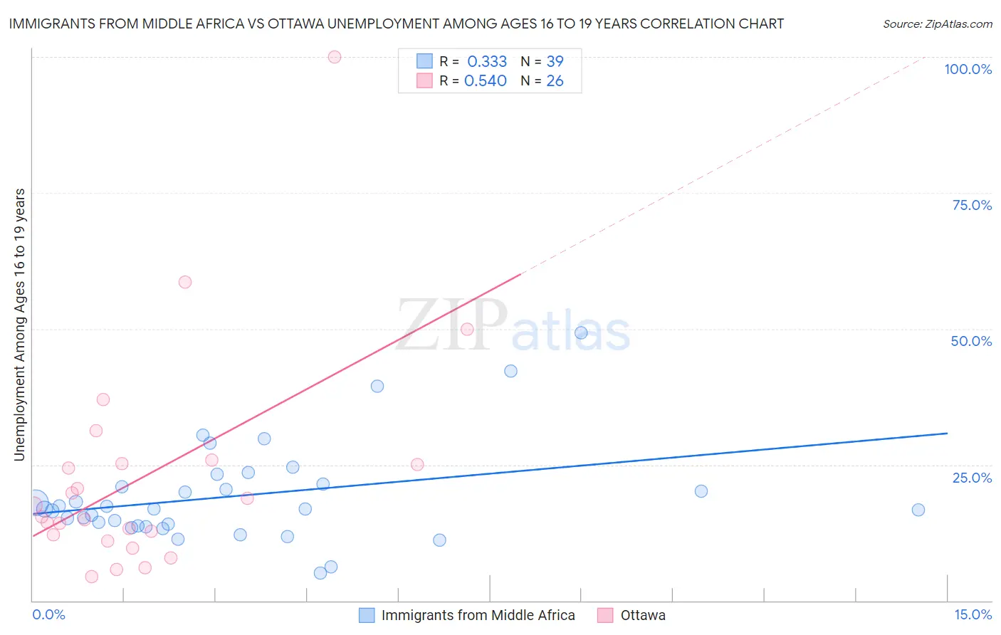 Immigrants from Middle Africa vs Ottawa Unemployment Among Ages 16 to 19 years