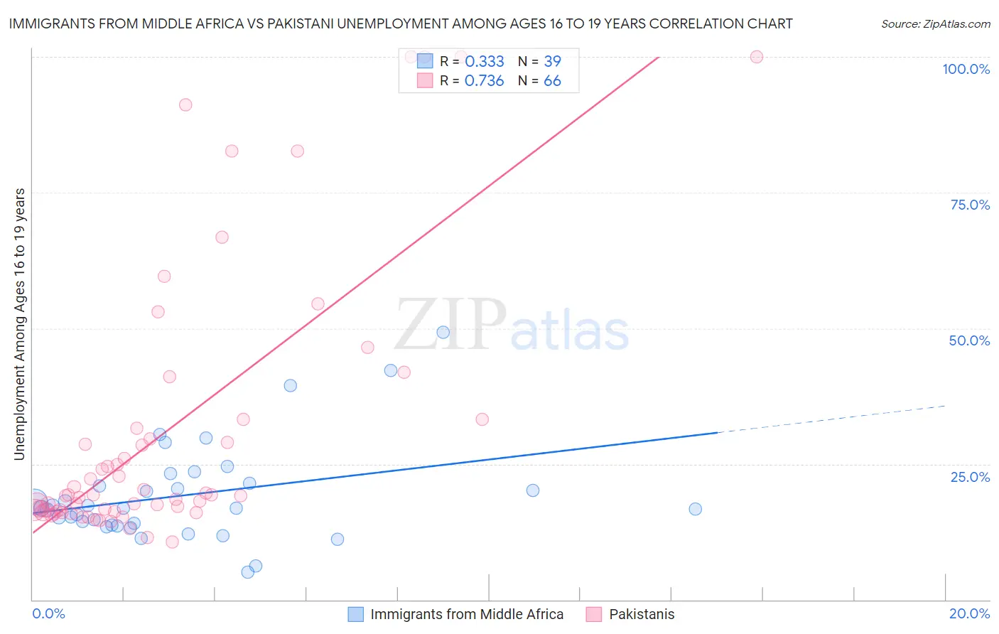 Immigrants from Middle Africa vs Pakistani Unemployment Among Ages 16 to 19 years