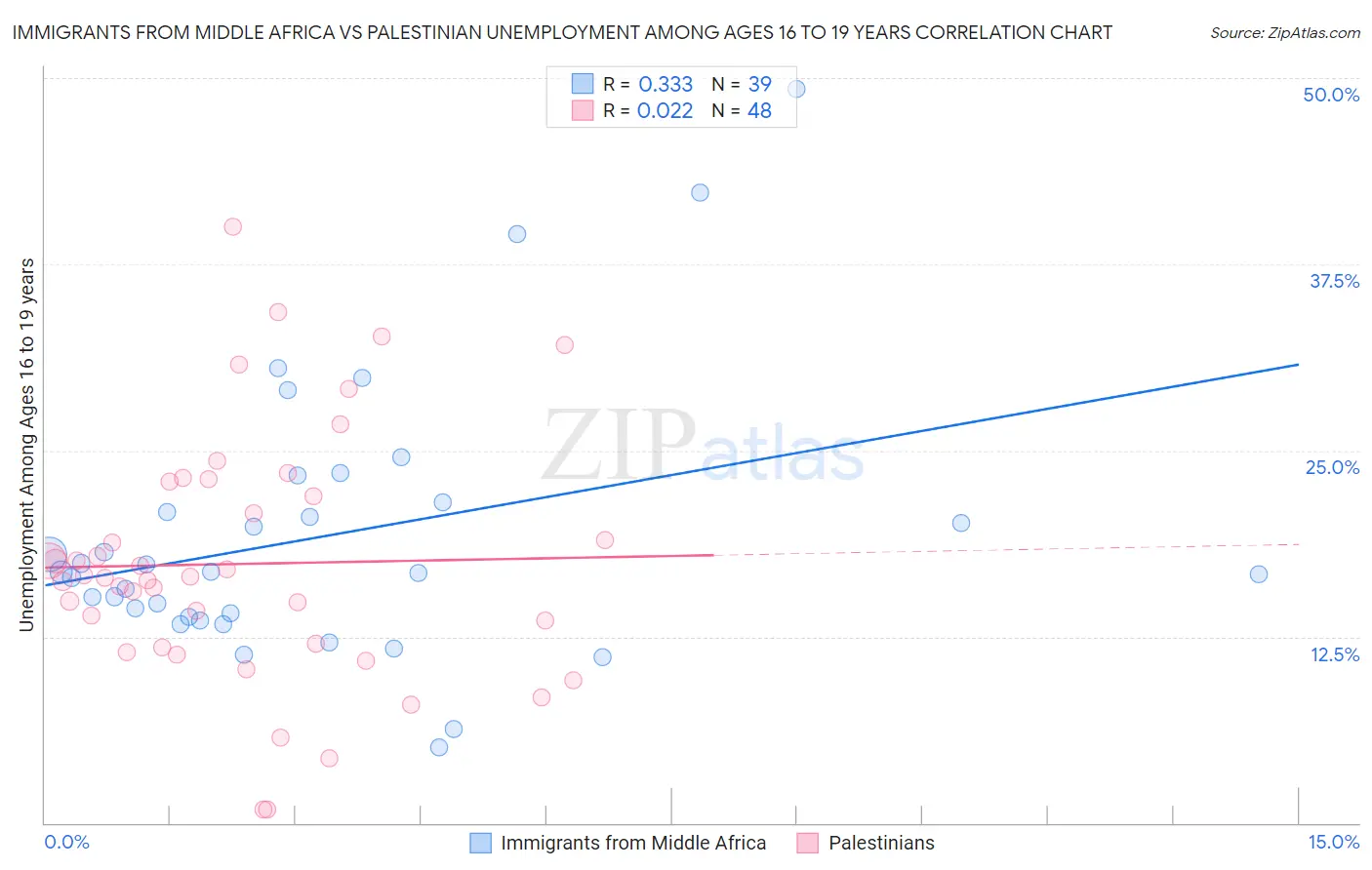 Immigrants from Middle Africa vs Palestinian Unemployment Among Ages 16 to 19 years