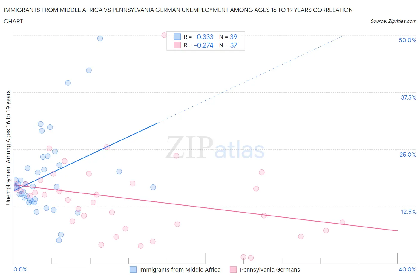 Immigrants from Middle Africa vs Pennsylvania German Unemployment Among Ages 16 to 19 years