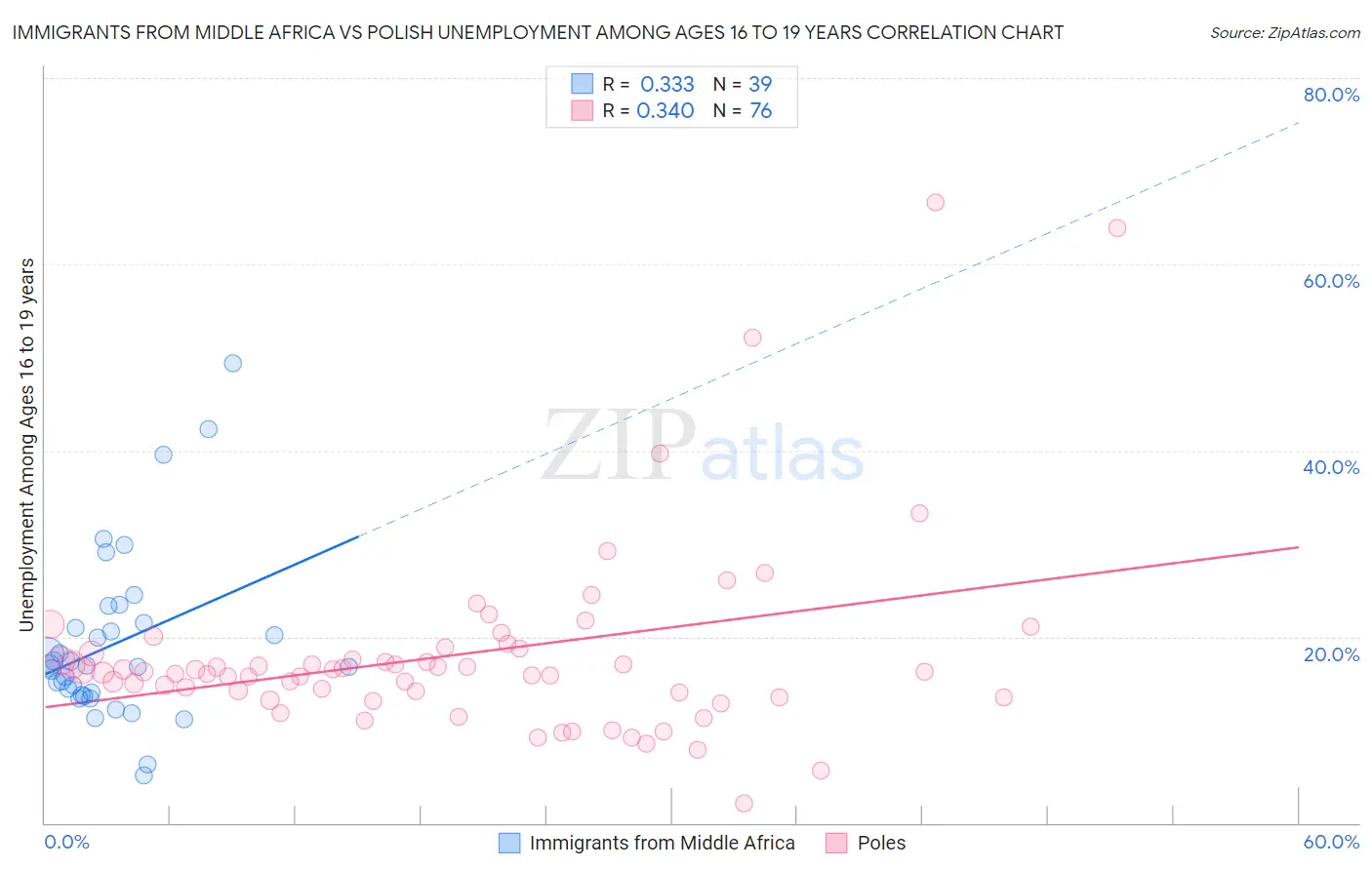 Immigrants from Middle Africa vs Polish Unemployment Among Ages 16 to 19 years