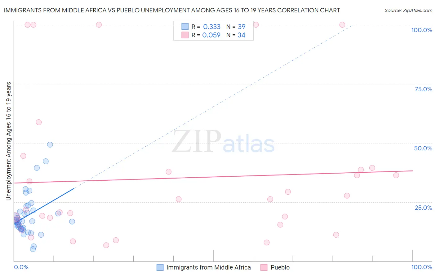 Immigrants from Middle Africa vs Pueblo Unemployment Among Ages 16 to 19 years