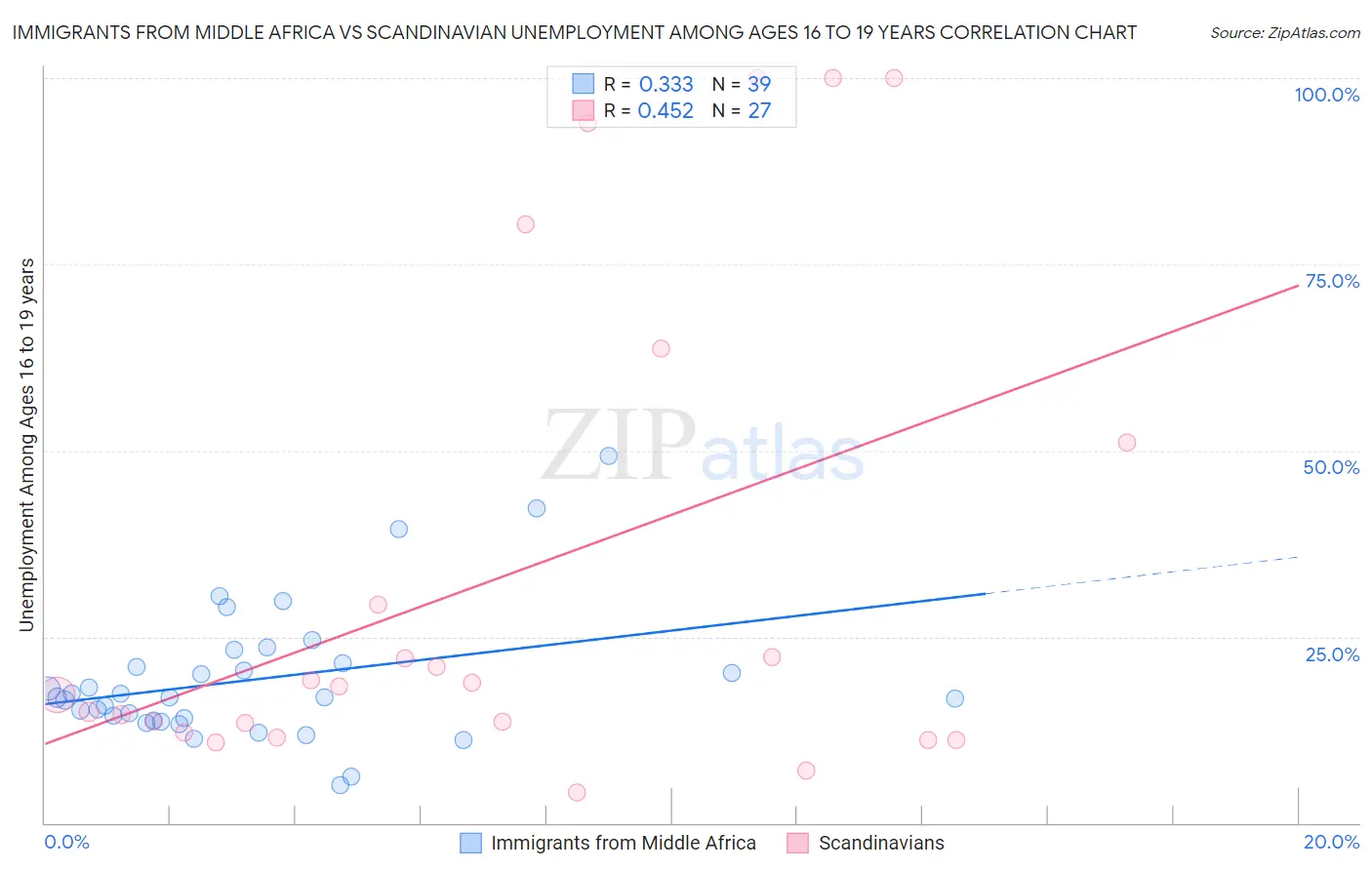 Immigrants from Middle Africa vs Scandinavian Unemployment Among Ages 16 to 19 years