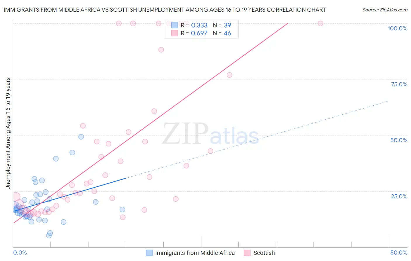 Immigrants from Middle Africa vs Scottish Unemployment Among Ages 16 to 19 years