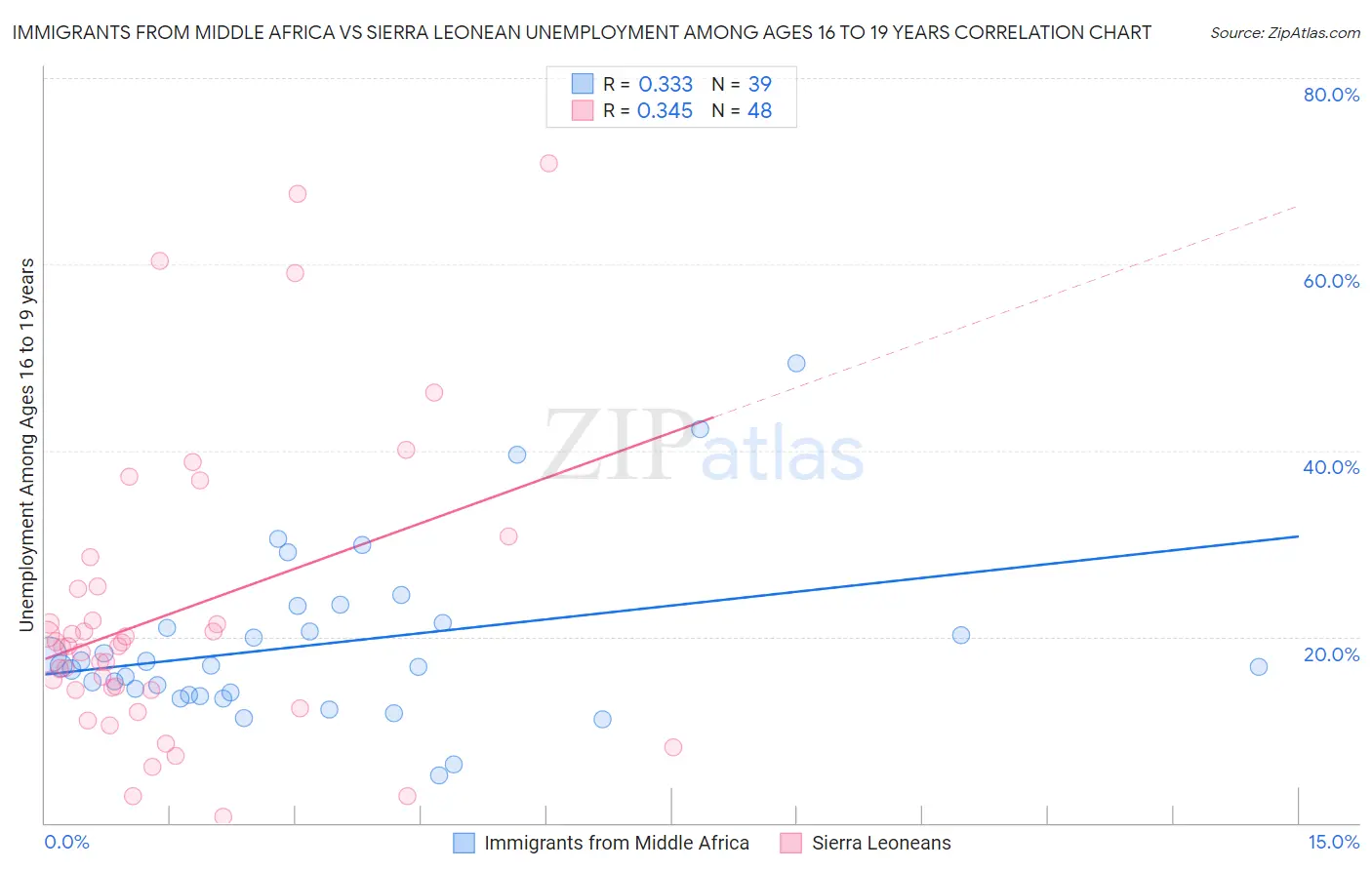 Immigrants from Middle Africa vs Sierra Leonean Unemployment Among Ages 16 to 19 years