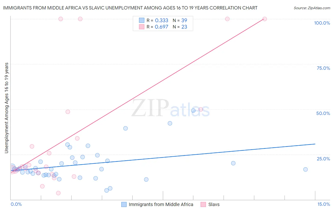 Immigrants from Middle Africa vs Slavic Unemployment Among Ages 16 to 19 years