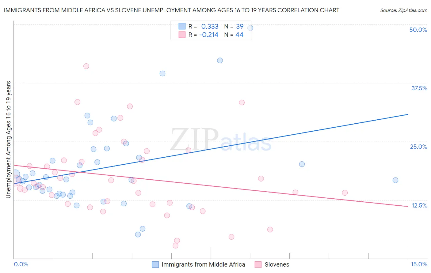 Immigrants from Middle Africa vs Slovene Unemployment Among Ages 16 to 19 years