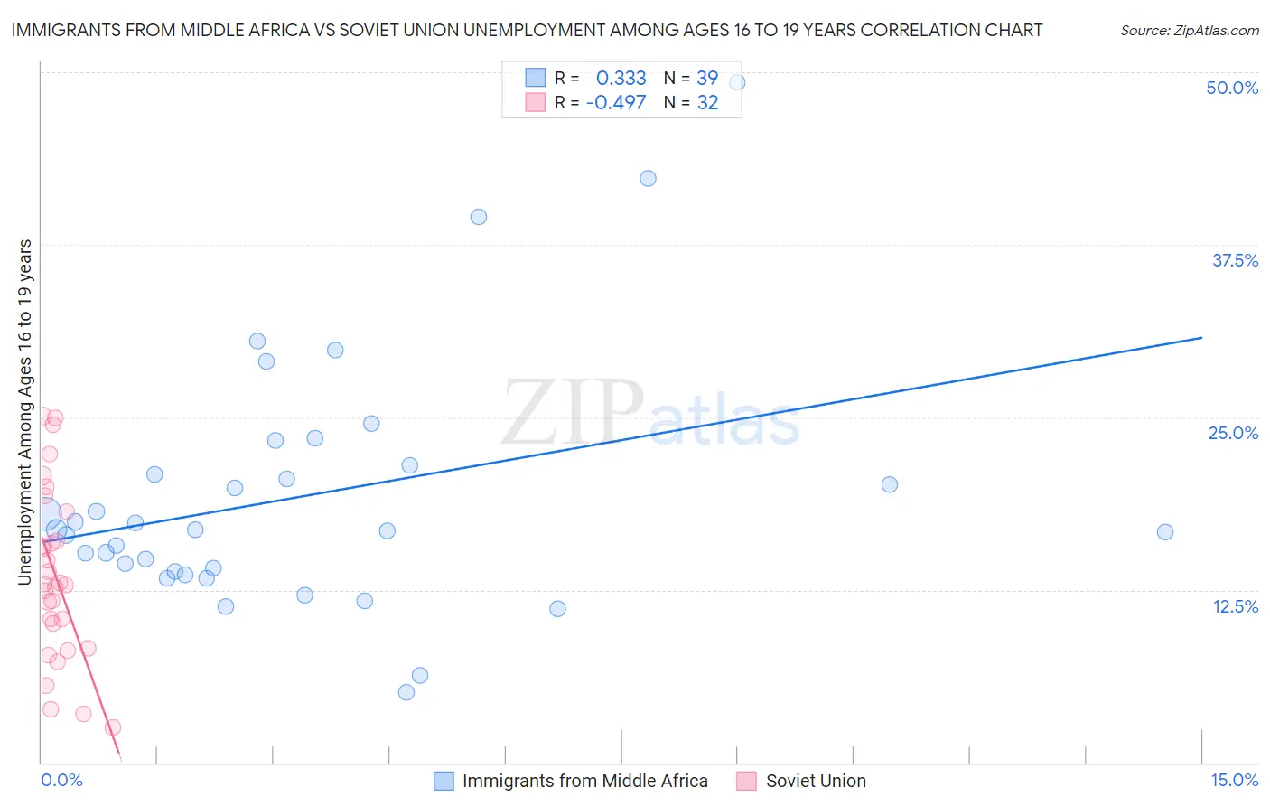 Immigrants from Middle Africa vs Soviet Union Unemployment Among Ages 16 to 19 years