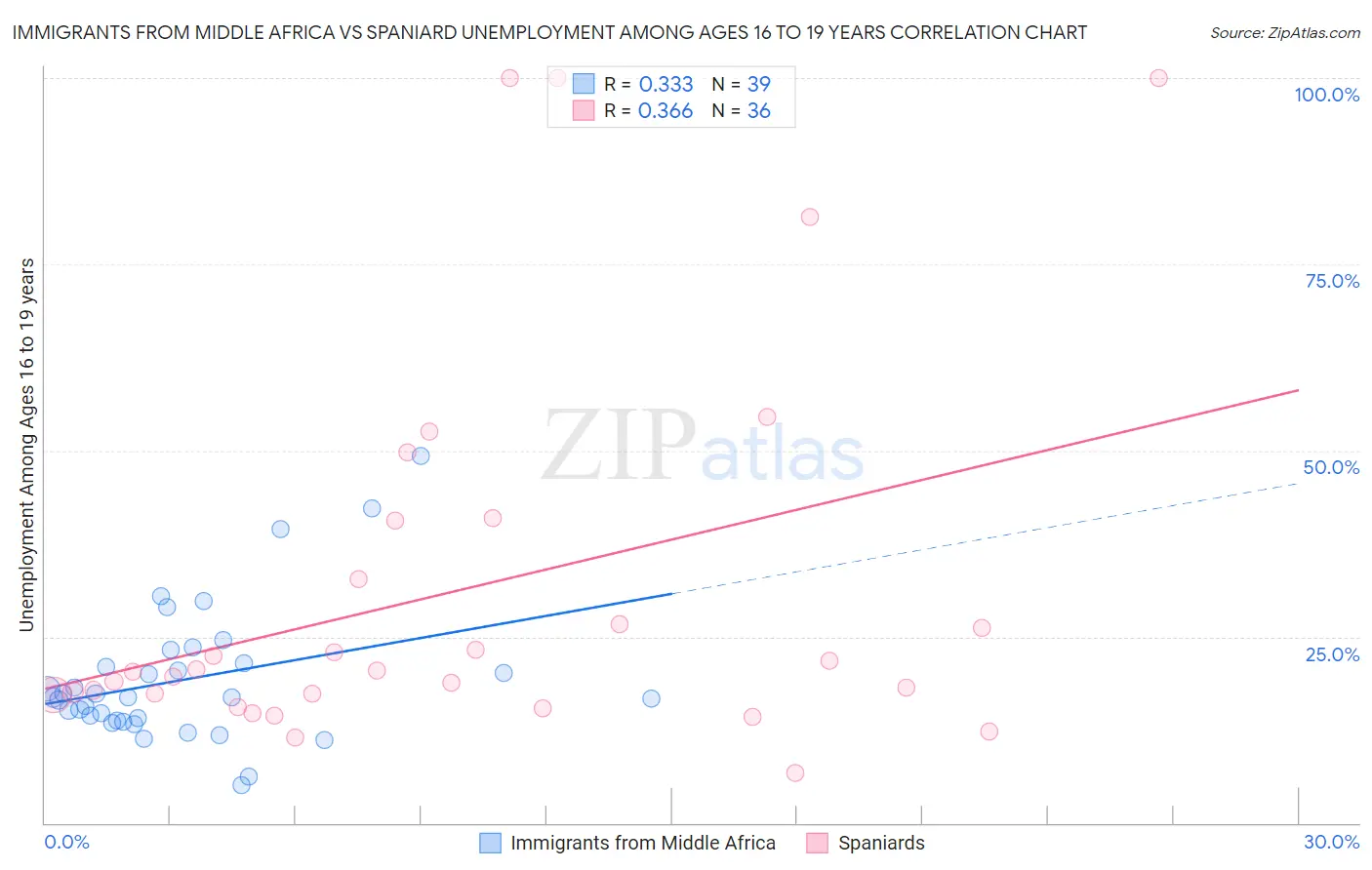 Immigrants from Middle Africa vs Spaniard Unemployment Among Ages 16 to 19 years