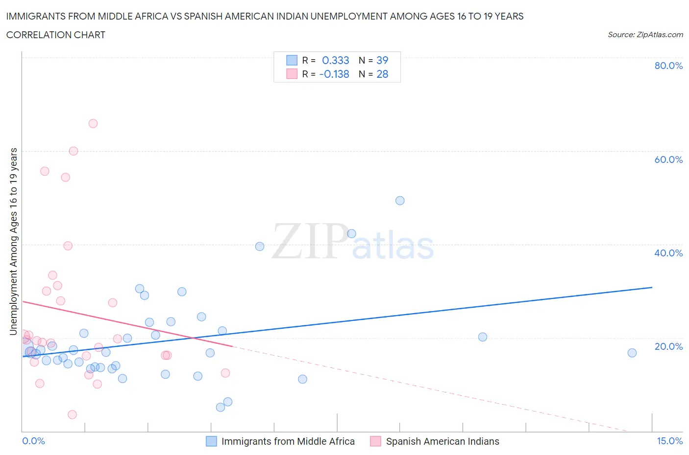 Immigrants from Middle Africa vs Spanish American Indian Unemployment Among Ages 16 to 19 years