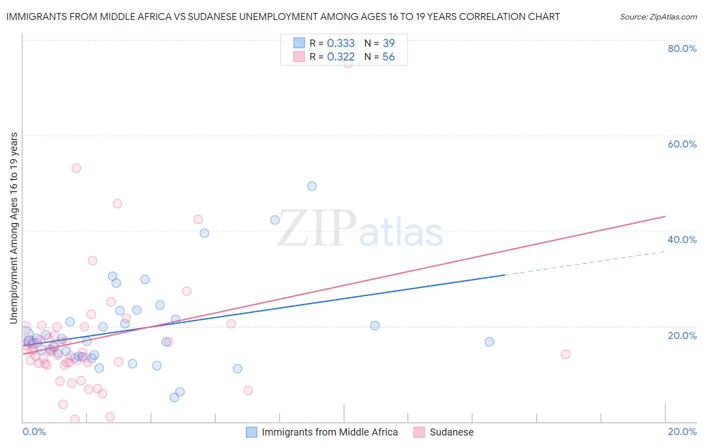 Immigrants from Middle Africa vs Sudanese Unemployment Among Ages 16 to 19 years