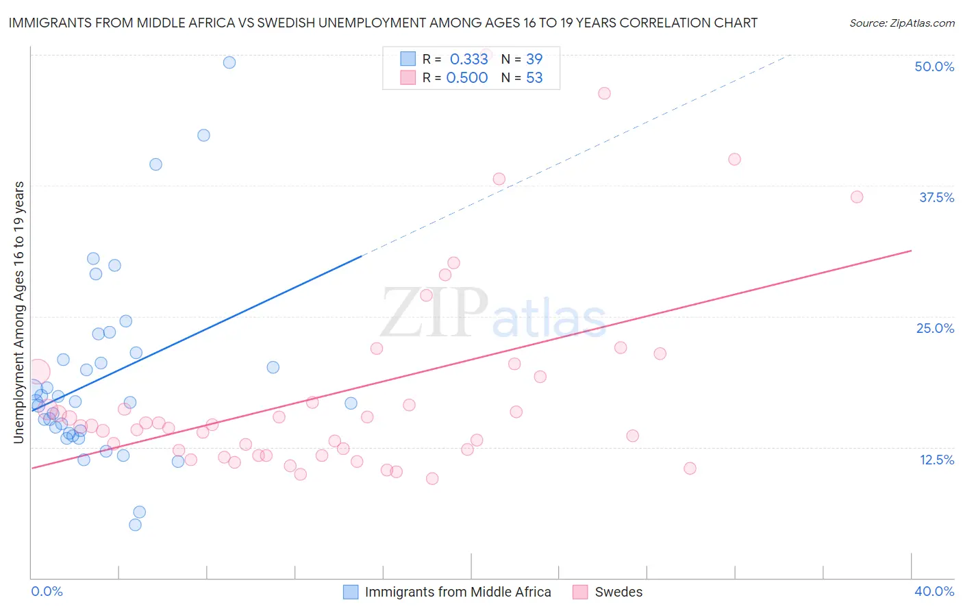 Immigrants from Middle Africa vs Swedish Unemployment Among Ages 16 to 19 years