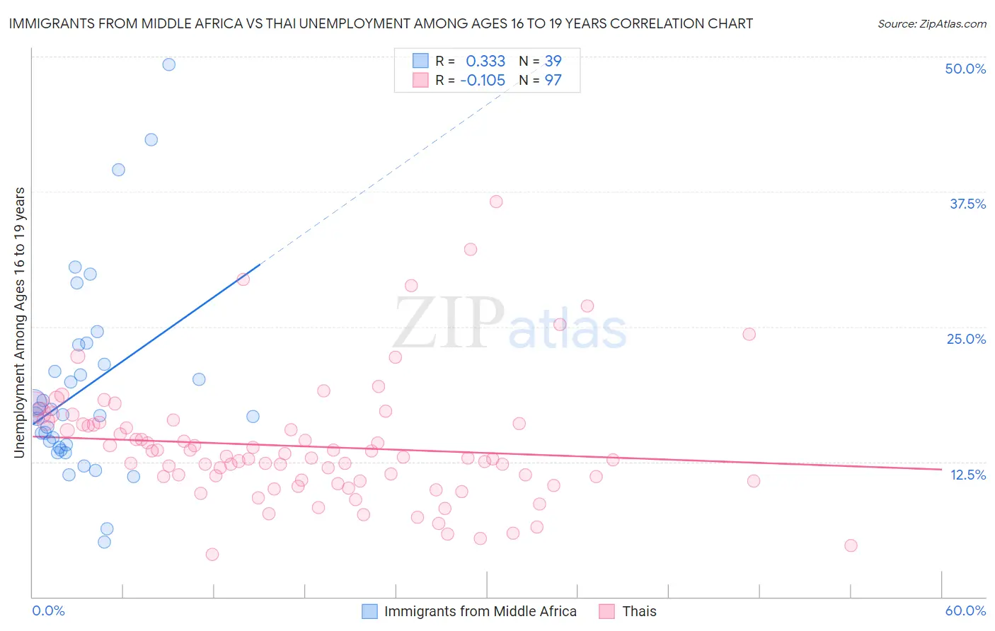 Immigrants from Middle Africa vs Thai Unemployment Among Ages 16 to 19 years