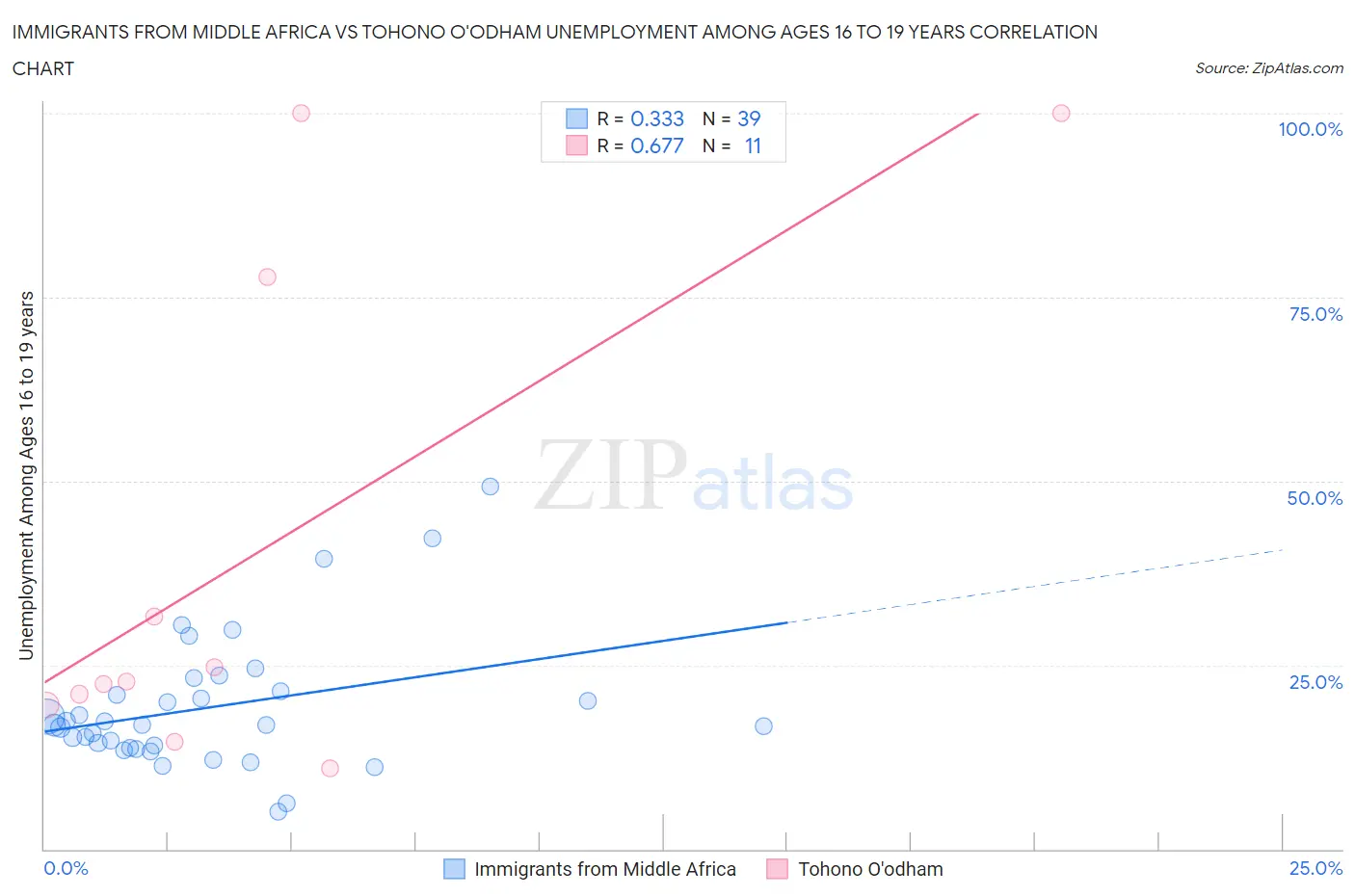 Immigrants from Middle Africa vs Tohono O'odham Unemployment Among Ages 16 to 19 years