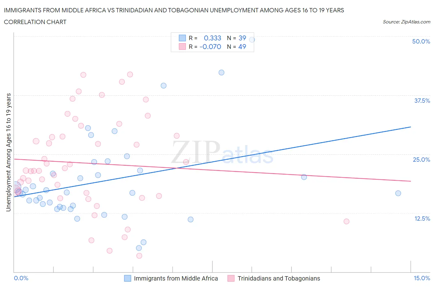 Immigrants from Middle Africa vs Trinidadian and Tobagonian Unemployment Among Ages 16 to 19 years