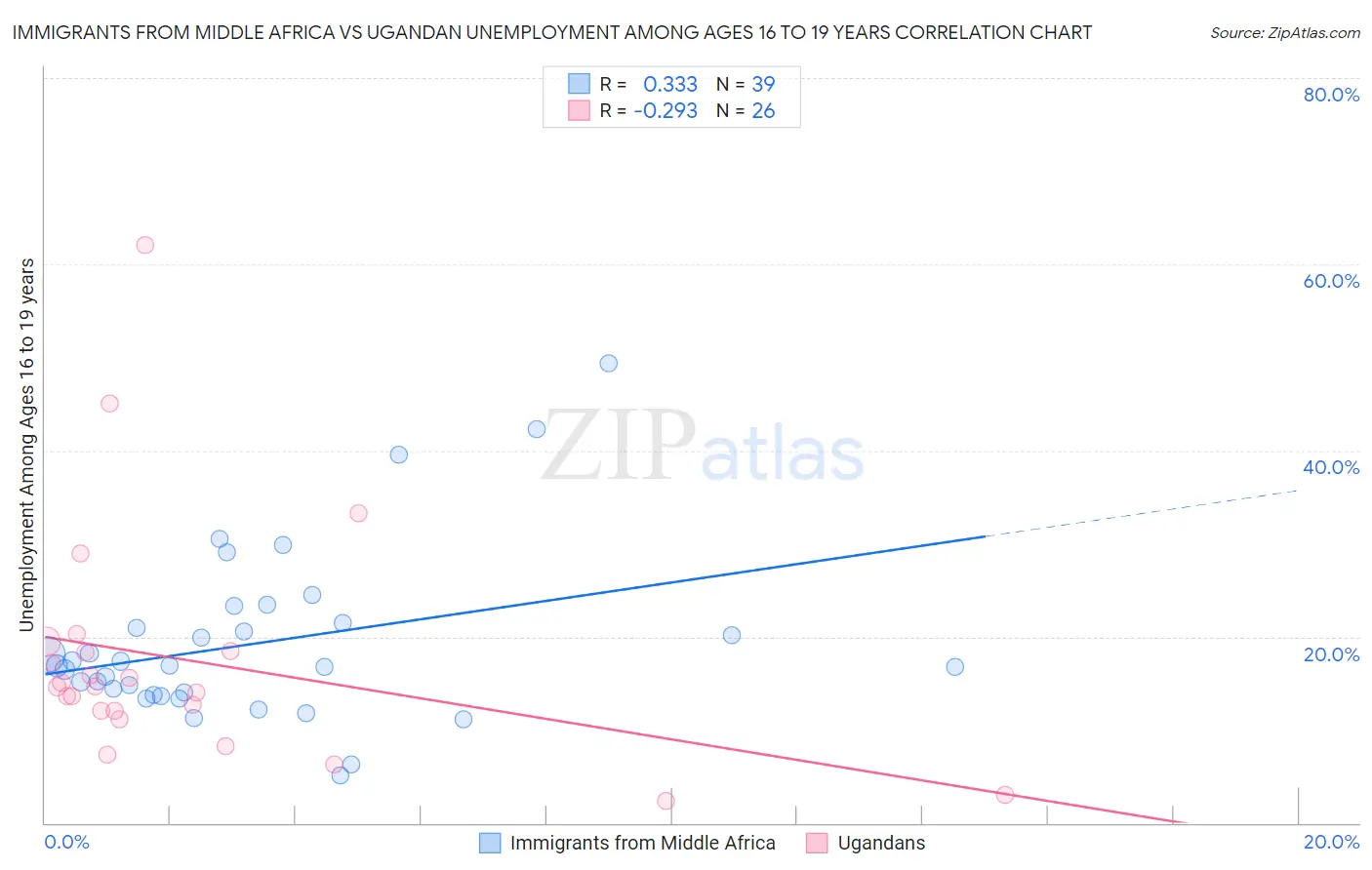 Immigrants from Middle Africa vs Ugandan Unemployment Among Ages 16 to 19 years