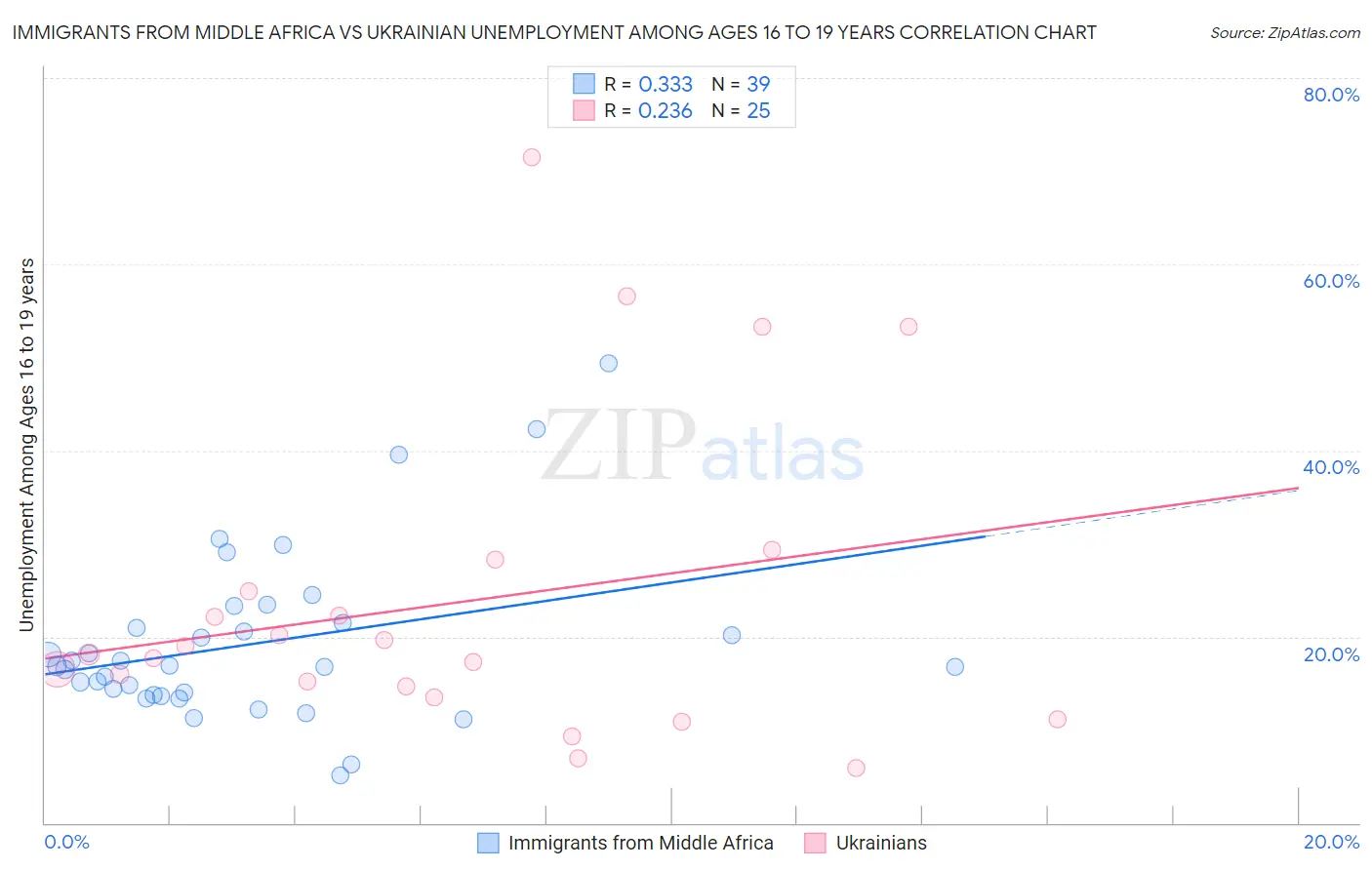 Immigrants from Middle Africa vs Ukrainian Unemployment Among Ages 16 to 19 years