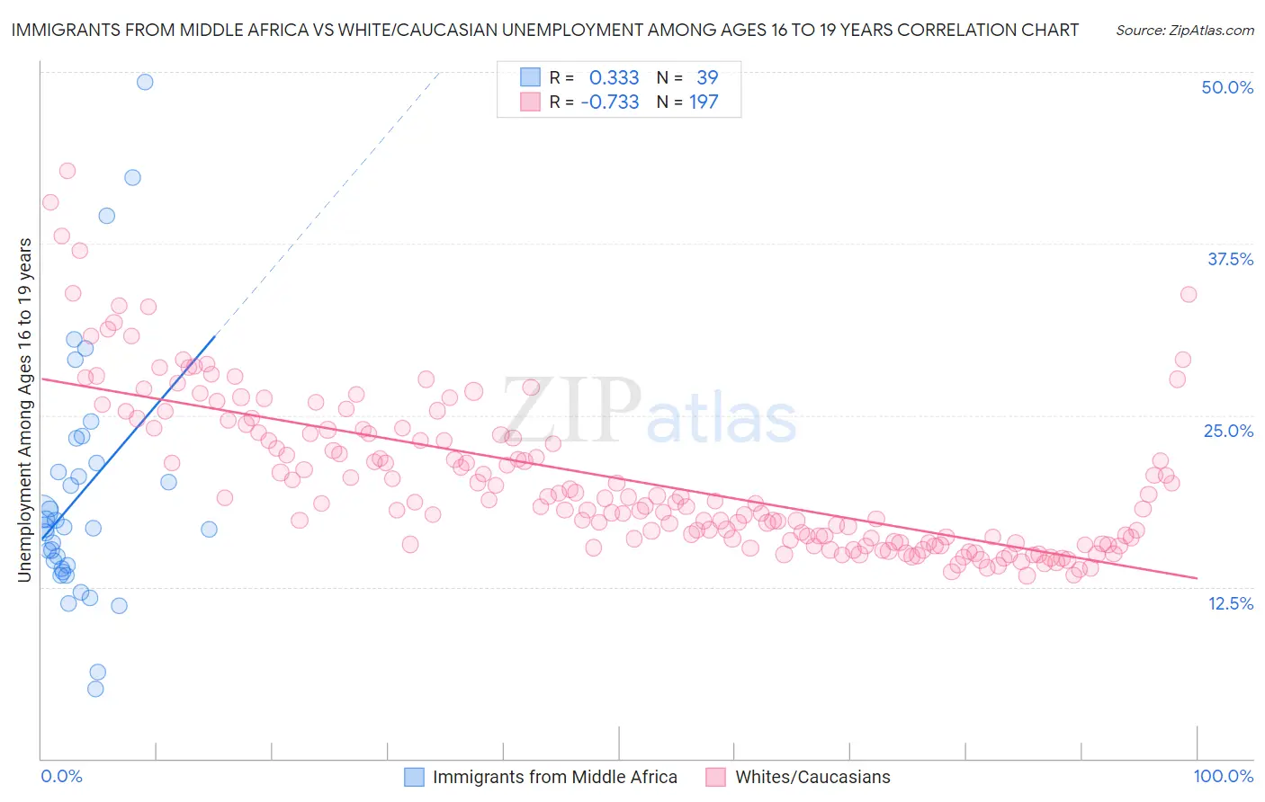 Immigrants from Middle Africa vs White/Caucasian Unemployment Among Ages 16 to 19 years